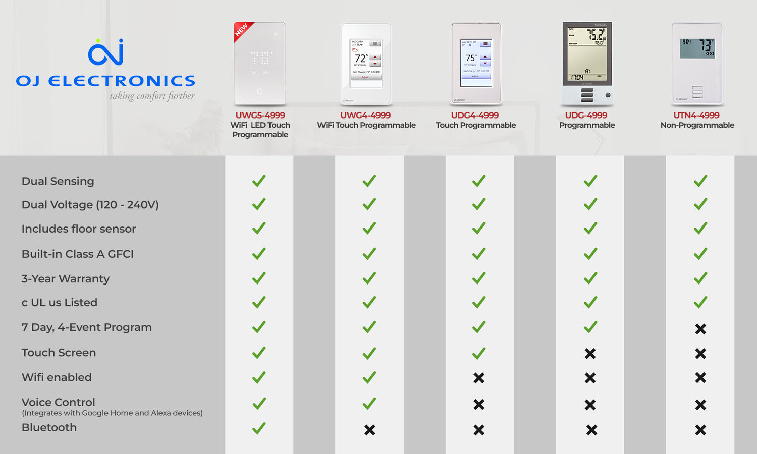 Compare Thermostat Features To Assist With Your Kit Selection