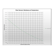 LuxHeat_sensor_resistance_temperature_graph