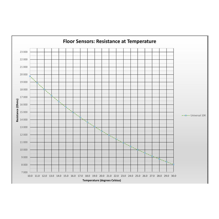 LuxHeat_sensor_resistance_temperature_graph